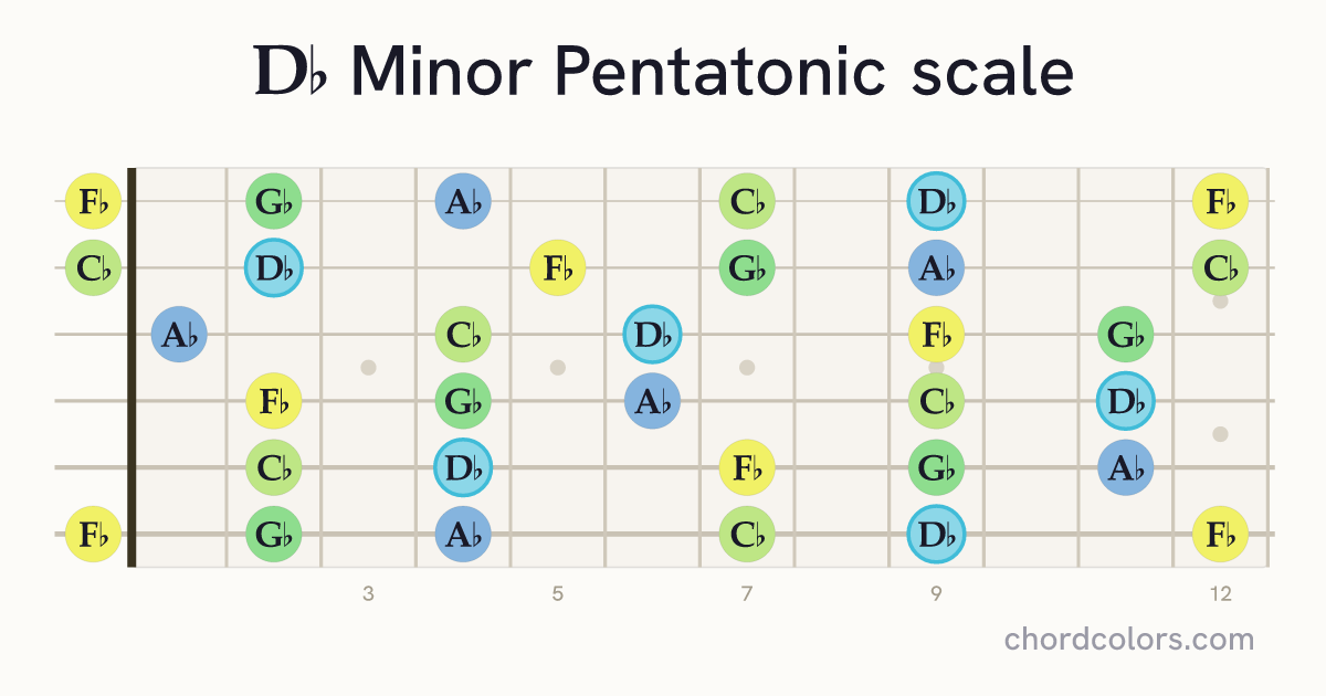 Db Minor Pentatonic scale on guitar shown as colored note dots