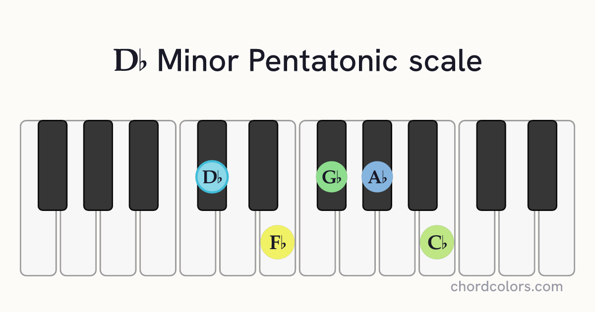 Db Minor Pentatonic scale on piano shown as colored note dots