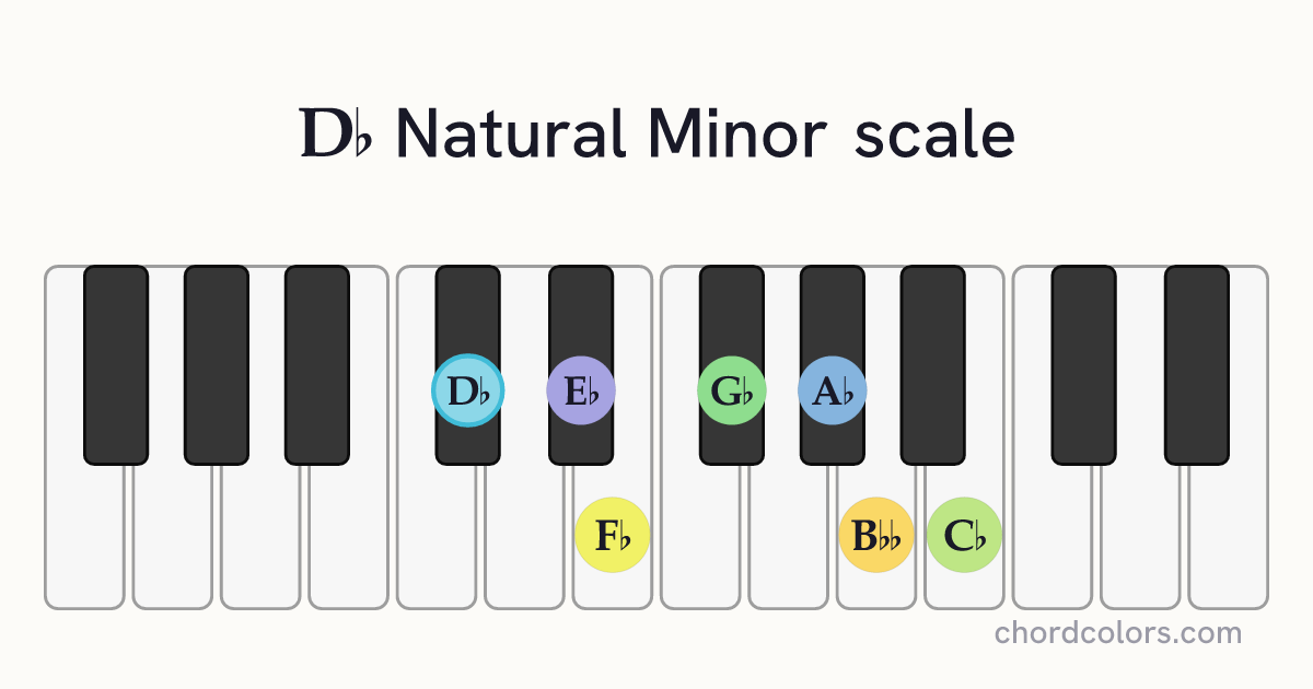 Db Natural Minor scale on piano shown as colored note dots