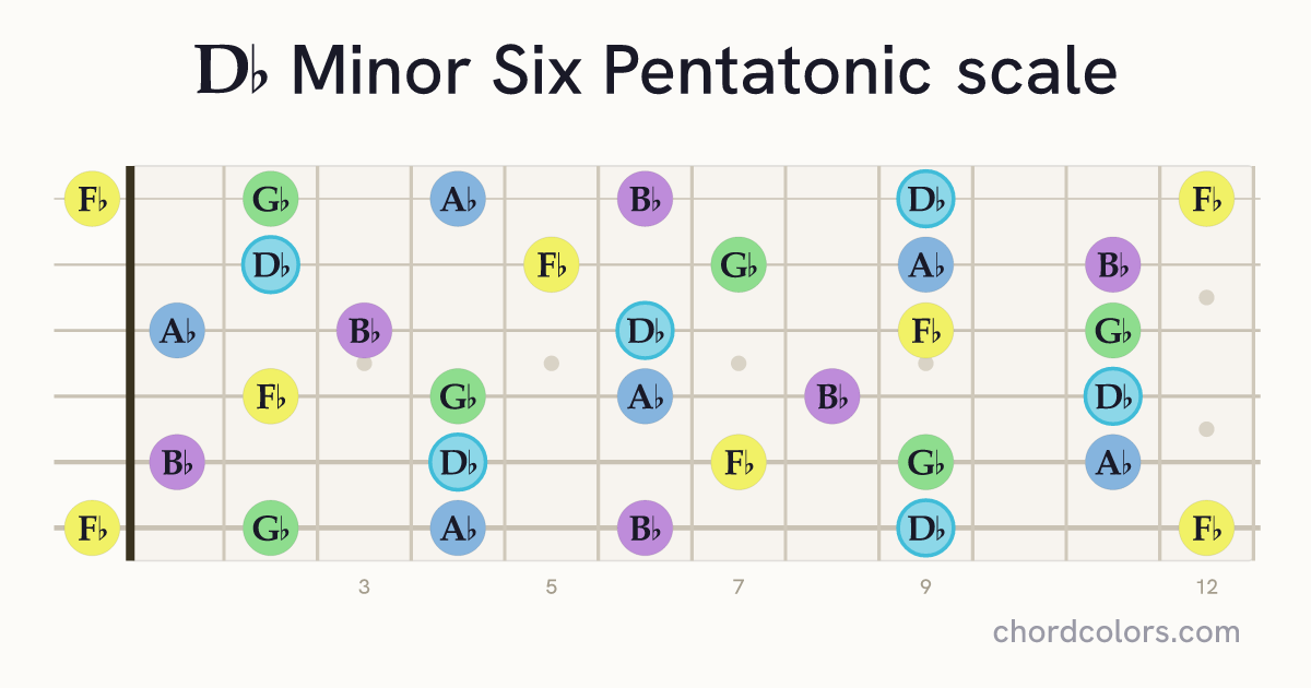 Db Minor Six Pentatonic scale on guitar shown as colored note dots