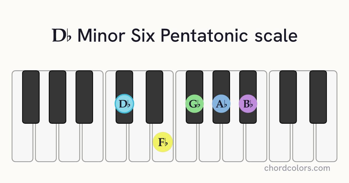 Db Minor Six Pentatonic scale on piano shown as colored note dots