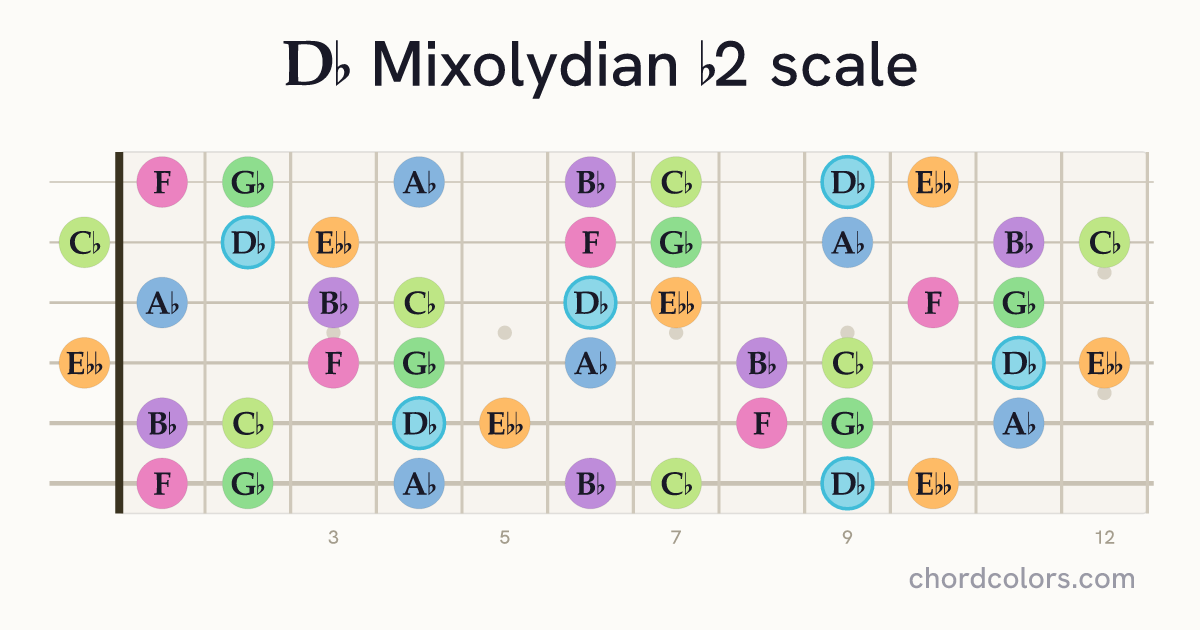 Db Mixolydian b2 scale on guitar shown as colored note dots