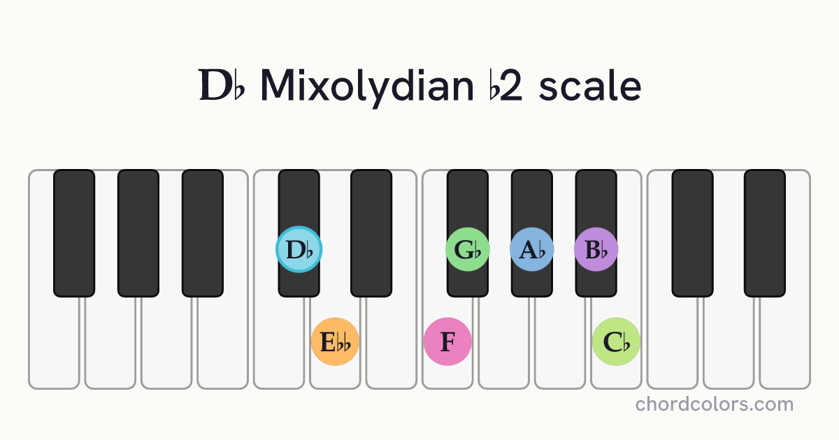 Db Mixolydian b2 scale on piano shown as colored note dots