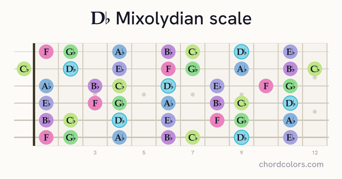 Db Mixolydian scale on guitar shown as colored note dots