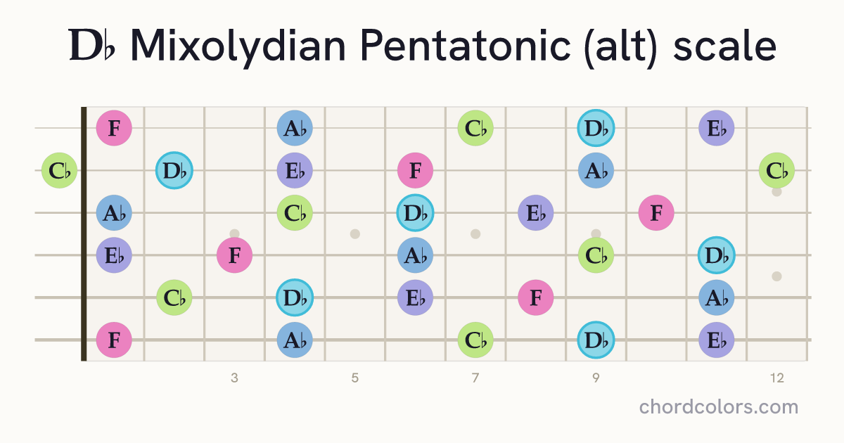 Db Mixolydian Pentatonic (alt) scale on guitar shown as colored note dots