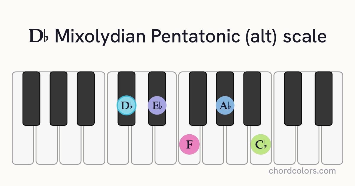 Db Mixolydian Pentatonic (alt) scale on piano shown as colored note dots
