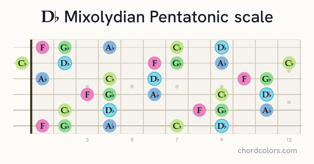 Db Mixolydian Pentatonic scale on guitar shown as colored note dots