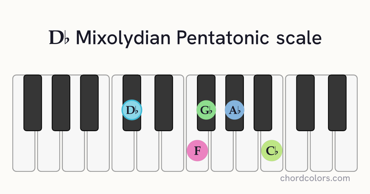 Db Mixolydian Pentatonic scale on piano shown as colored note dots