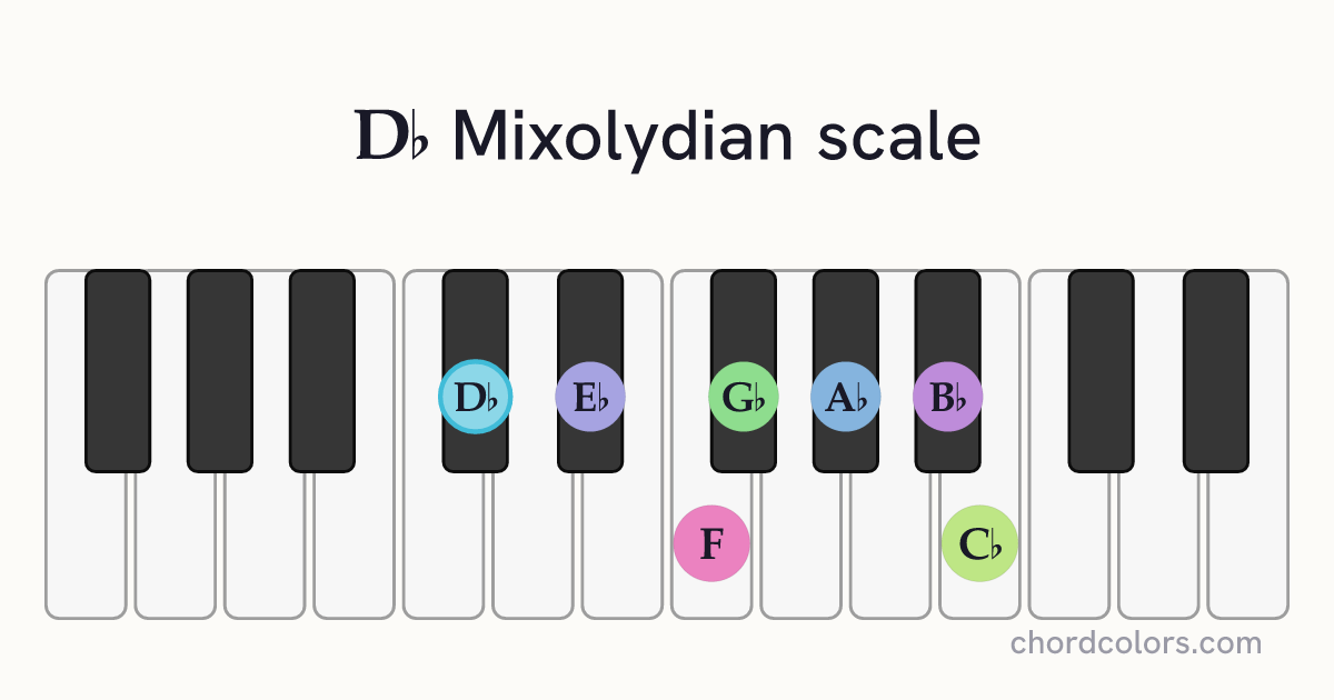 Db Mixolydian scale on piano shown as colored note dots
