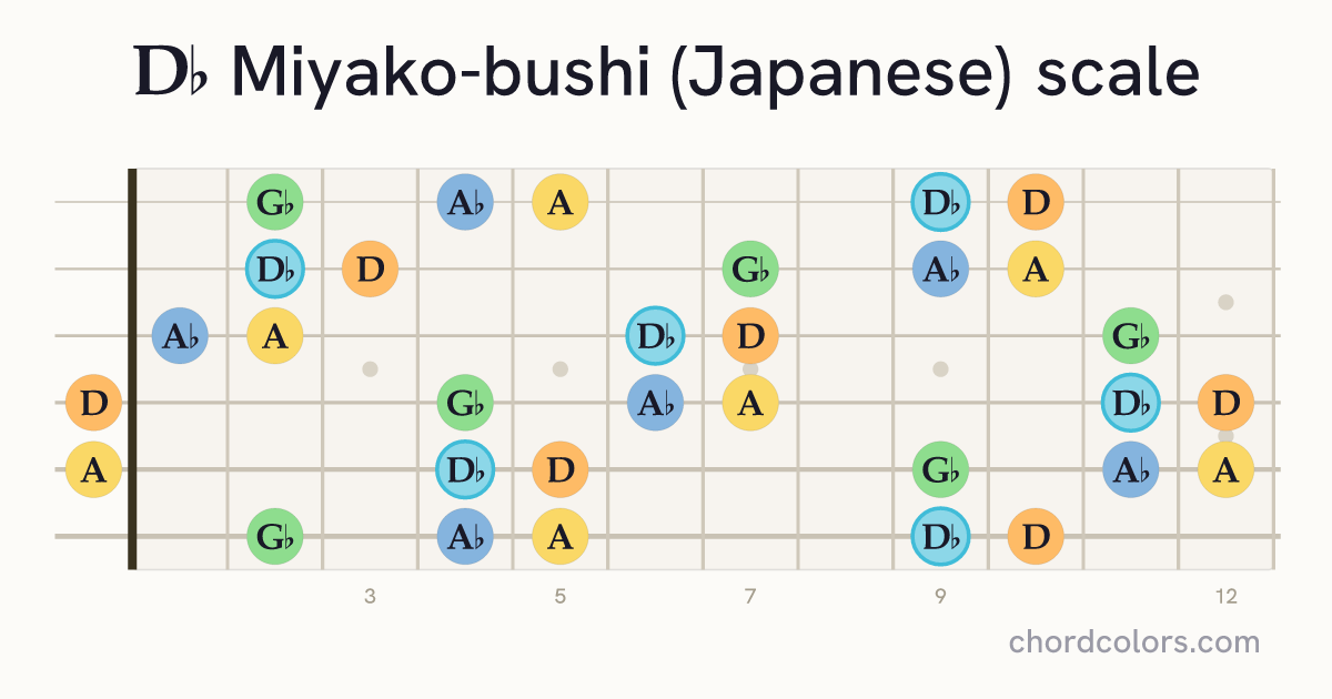 Db Miyako-bushi (Japanese) scale on guitar shown as colored note dots