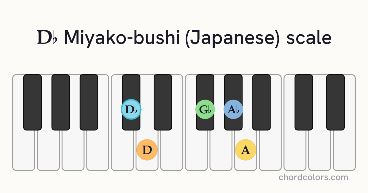 Db Miyako-bushi (Japanese) scale on piano shown as colored note dots