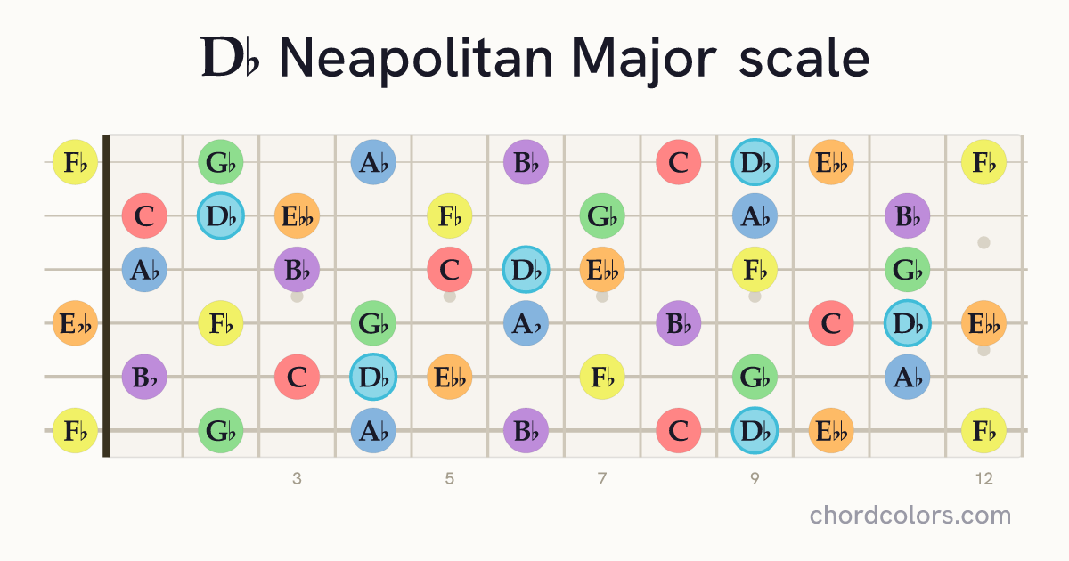 Db Neapolitan Major scale on guitar shown as colored note dots