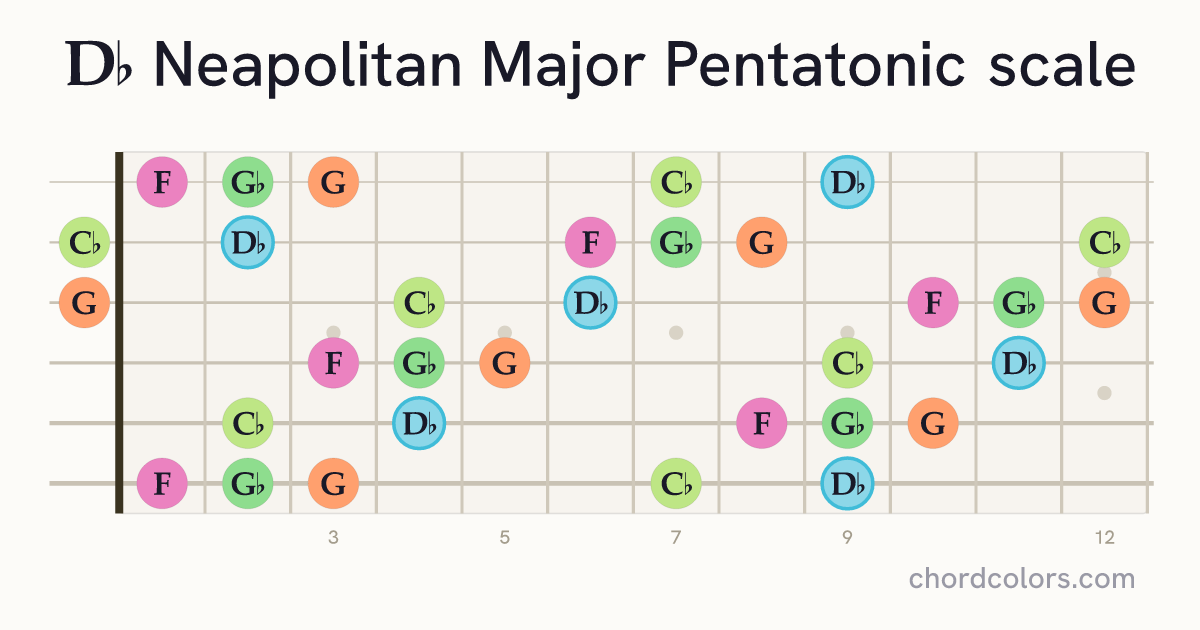 Db Neapolitan Major Pentatonic scale on guitar shown as colored note dots