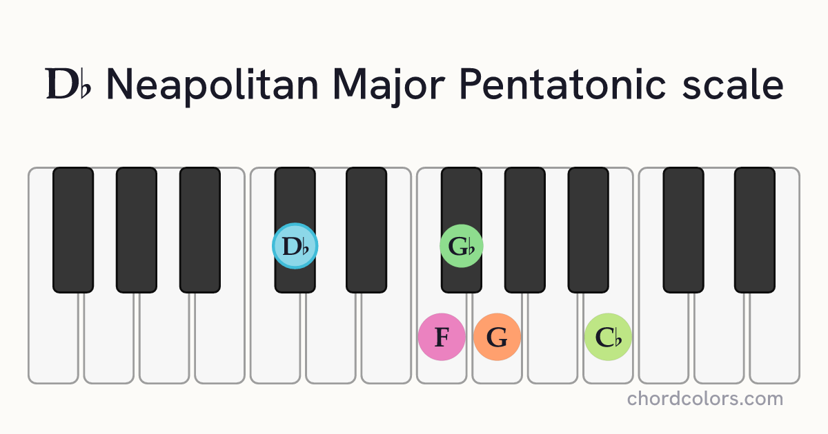 Db Neapolitan Major Pentatonic scale on piano shown as colored note dots