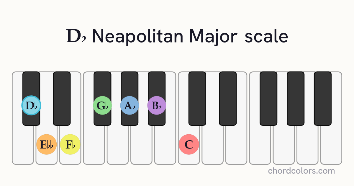 Db Neapolitan Major scale on piano shown as colored note dots
