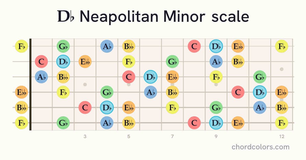 Db Neapolitan Minor scale on guitar shown as colored note dots