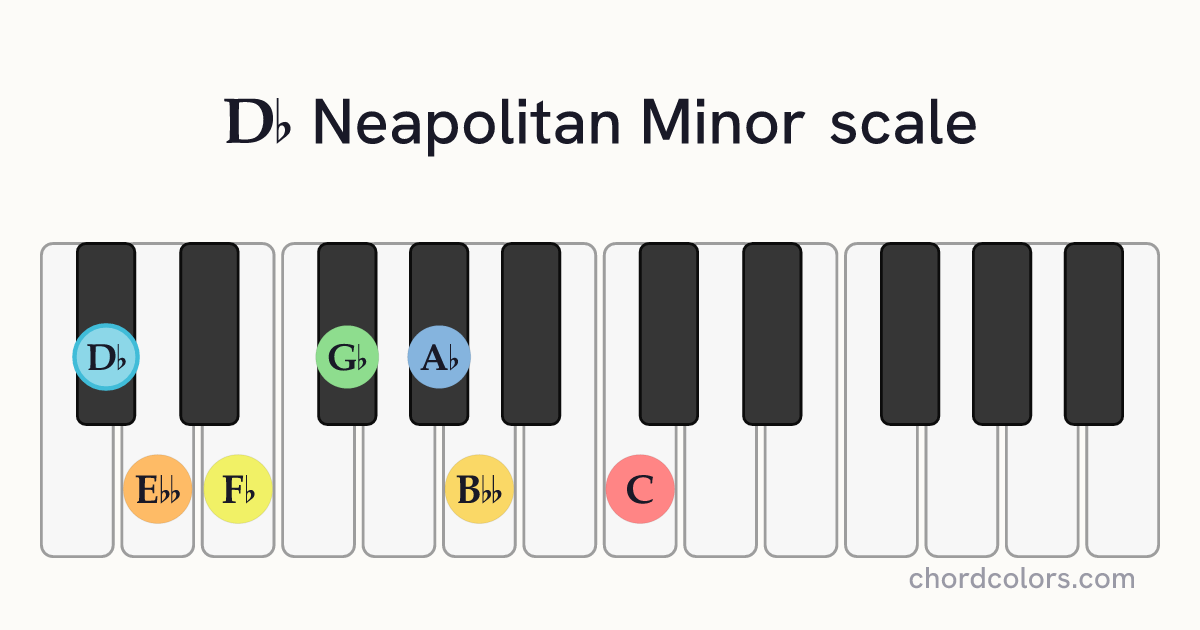 Db Neapolitan Minor scale on piano shown as colored note dots