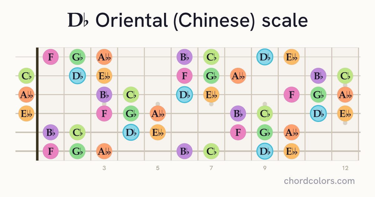 Db Oriental (Chinese) scale on guitar shown as colored note dots