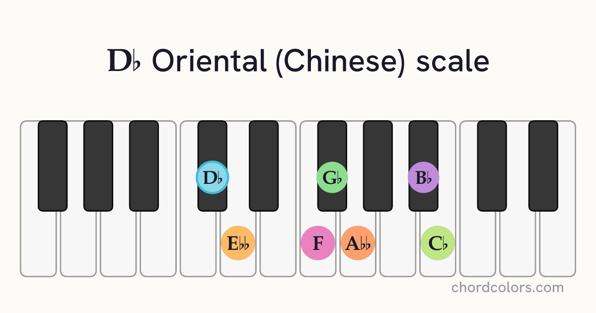 Db Oriental (Chinese) scale on piano shown as colored note dots