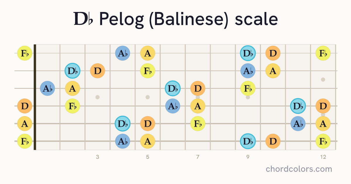 Db Pelog (Balinese) scale on guitar shown as colored note dots