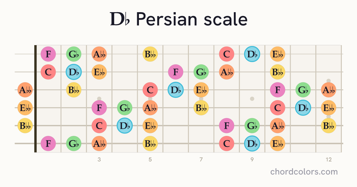 Db Persian scale on guitar shown as colored note dots