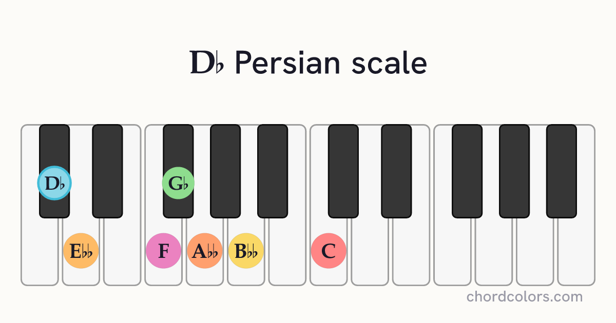 Db Persian scale on piano shown as colored note dots