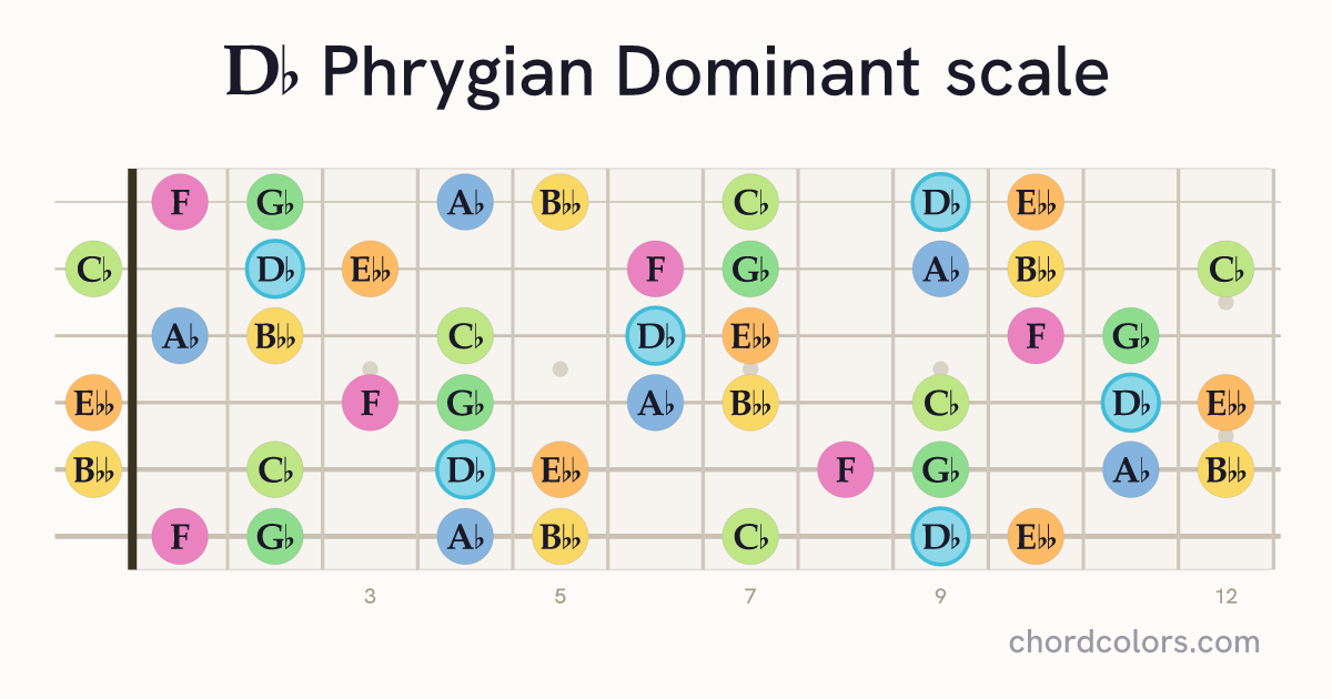 Db Phrygian Dominant scale on guitar shown as colored note dots
