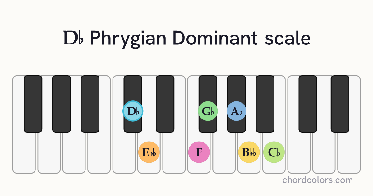Db Phrygian Dominant scale on piano shown as colored note dots
