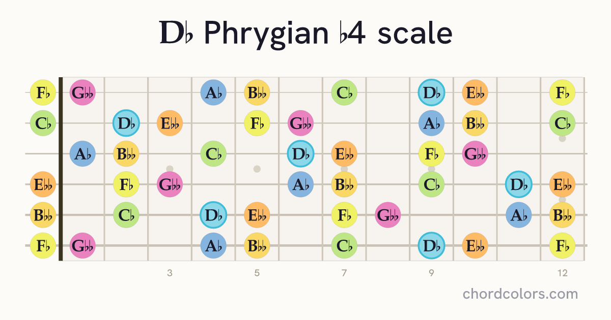 Db Phrygian b4 scale on guitar shown as colored note dots