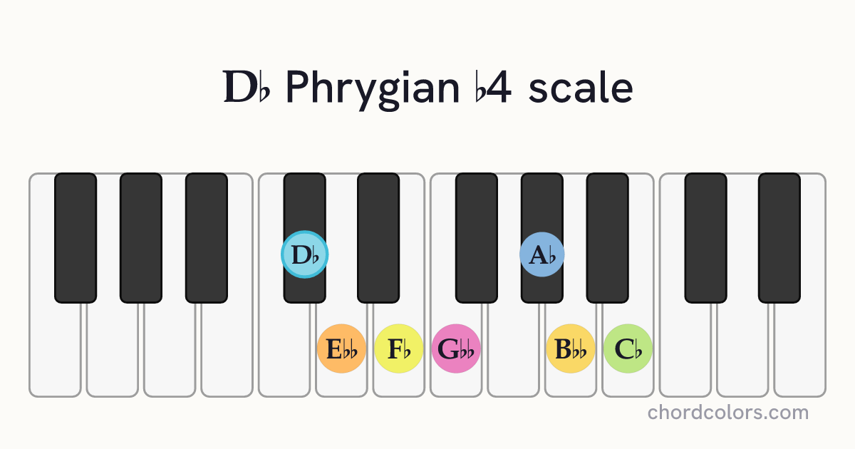 Db Phrygian b4 scale on piano shown as colored note dots