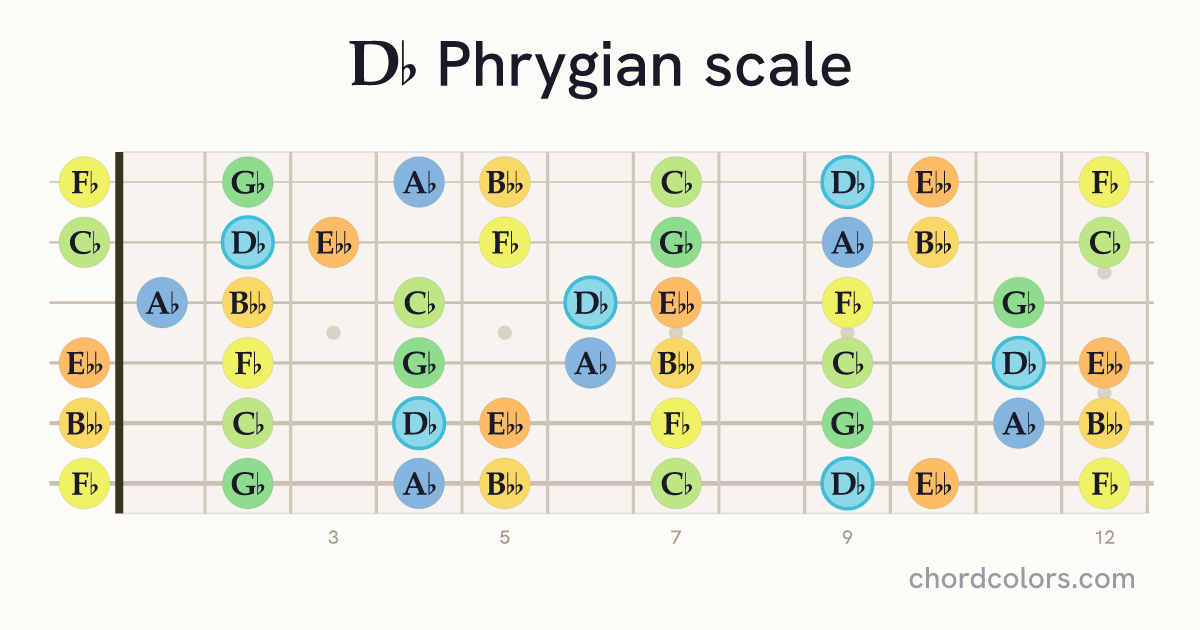 Db Phrygian scale on guitar shown as colored note dots