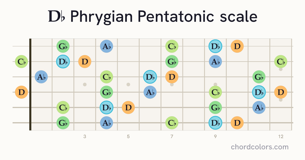 Db Phrygian Pentatonic scale on guitar shown as colored note dots