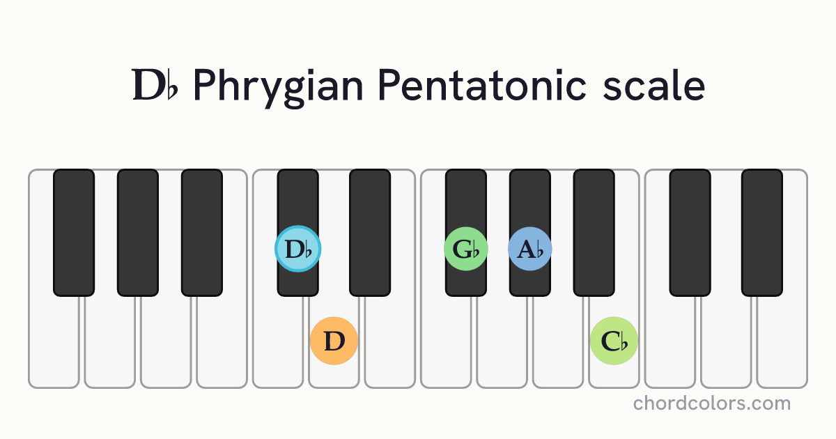 Db Phrygian Pentatonic scale on piano shown as colored note dots