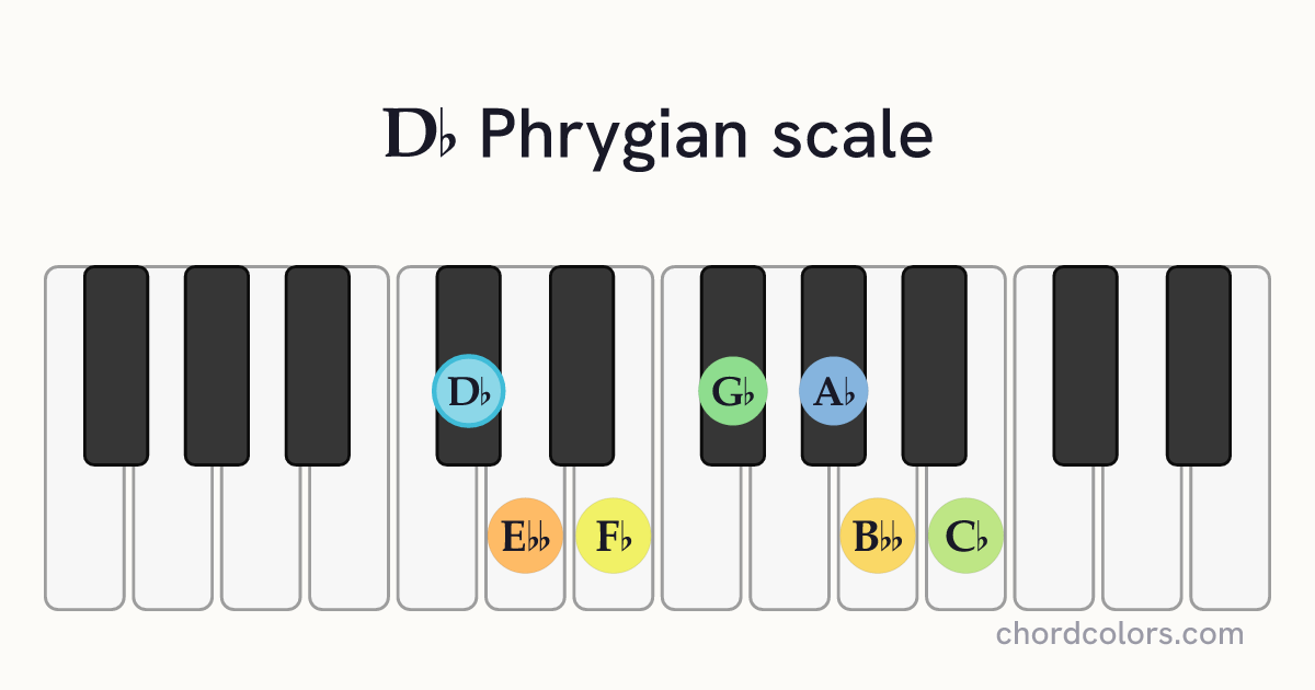 Db Phrygian scale on piano shown as colored note dots