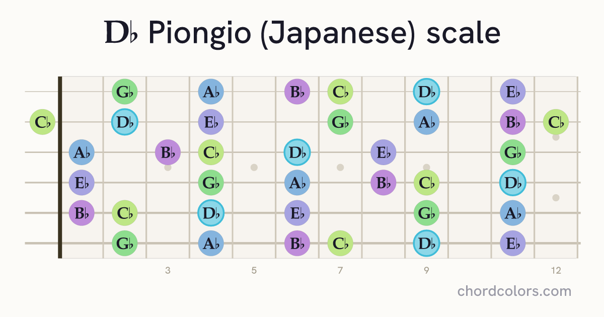 Db Piongio (Japanese) scale on guitar shown as colored note dots