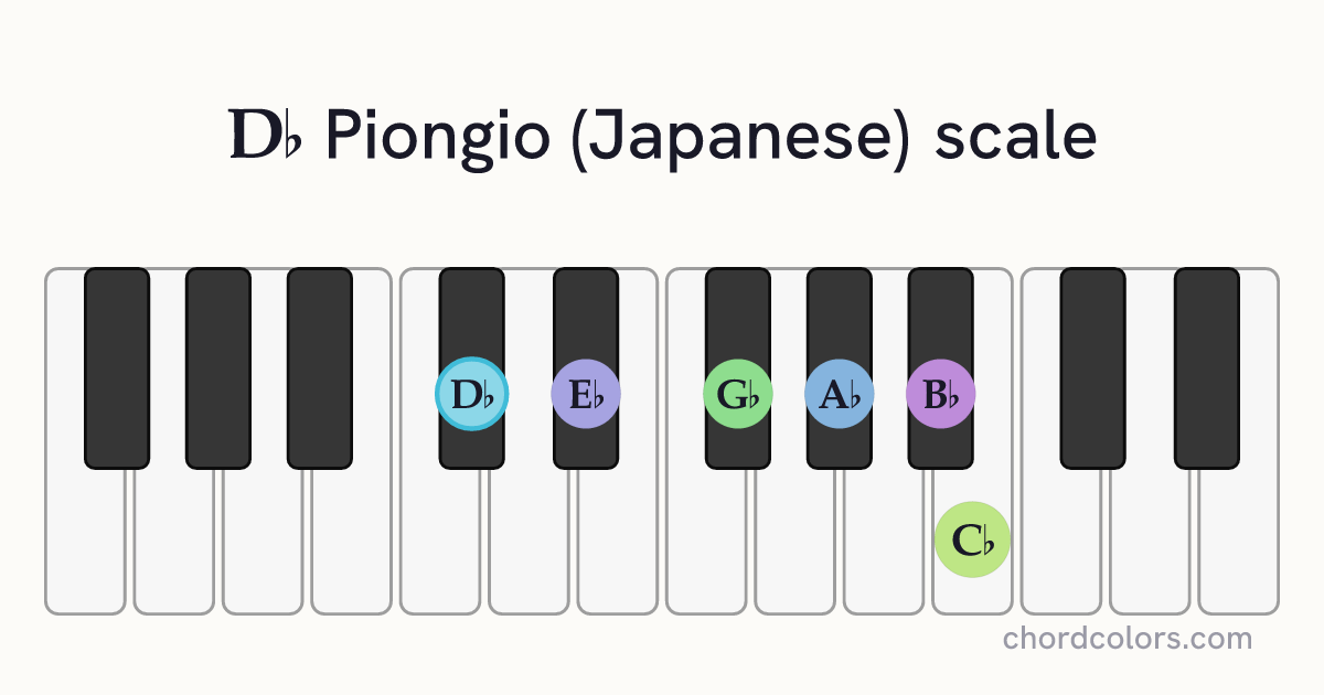 Db Piongio (Japanese) scale on piano shown as colored note dots