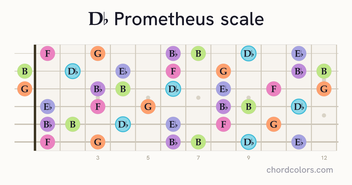 Db Prometheus scale on guitar shown as colored note dots