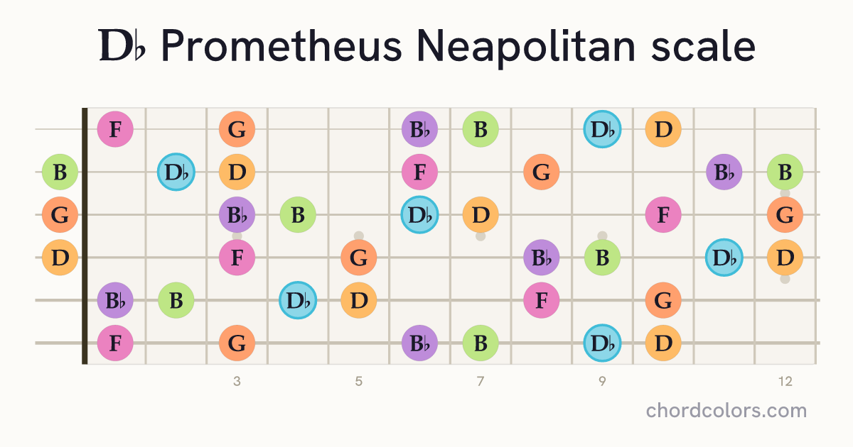 Db Prometheus Neapolitan scale on guitar shown as colored note dots