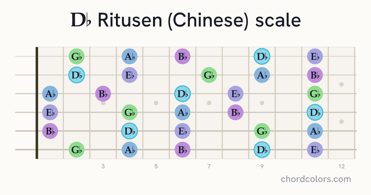 Db Ritusen (Chinese) scale on guitar shown as colored note dots