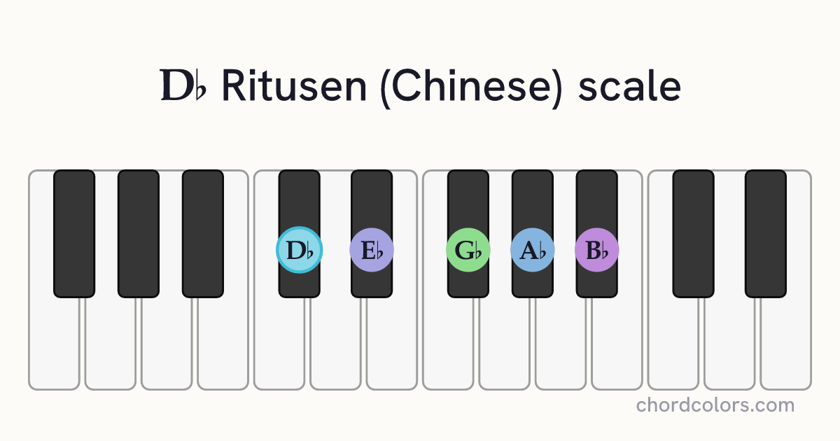 Db Ritusen (Chinese) scale on piano shown as colored note dots