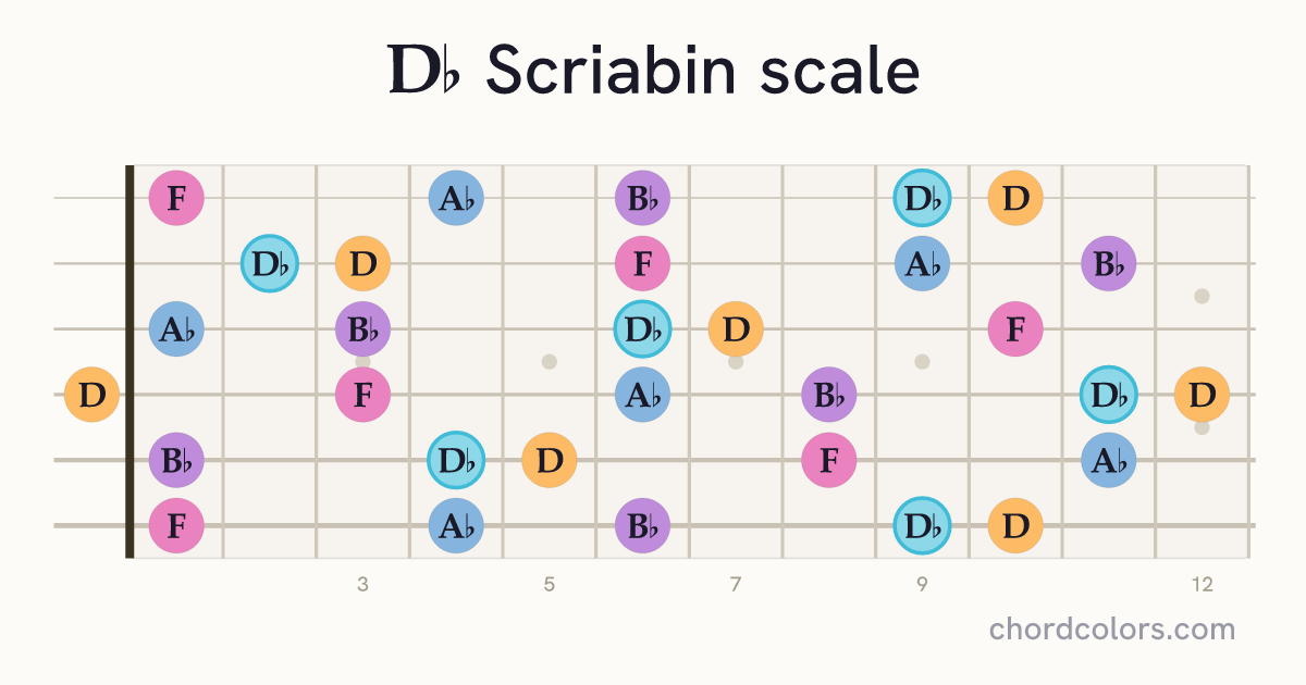 Db Scriabin scale on guitar shown as colored note dots
