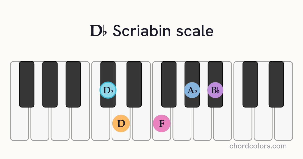 Db Scriabin scale on piano shown as colored note dots