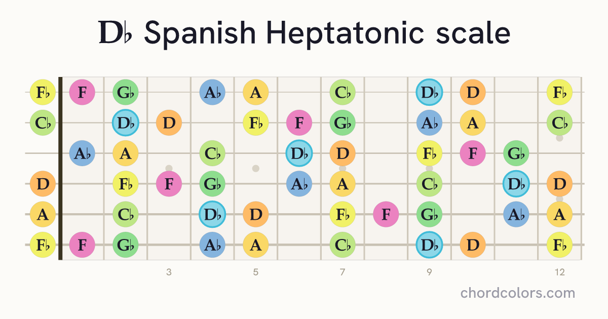 Db Spanish Heptatonic scale on guitar shown as colored note dots