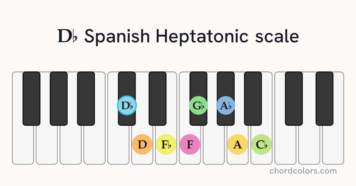 Db Spanish Heptatonic scale on piano shown as colored note dots