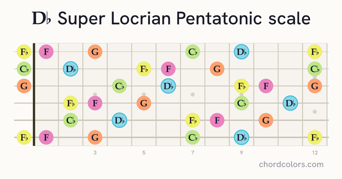 Db Super Locrian Pentatonic scale on guitar shown as colored note dots