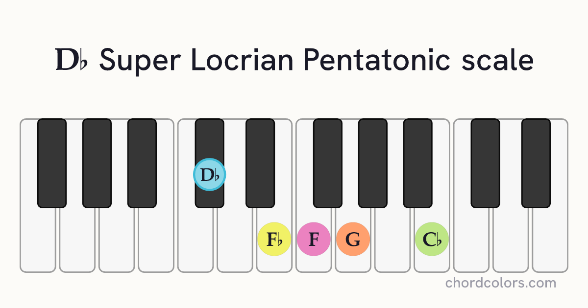 Db Super Locrian Pentatonic scale on piano shown as colored note dots