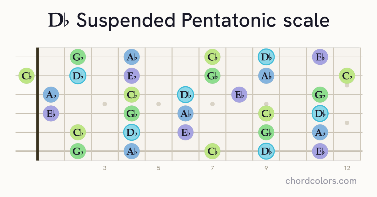 Db Suspended Pentatonic scale on guitar shown as colored note dots