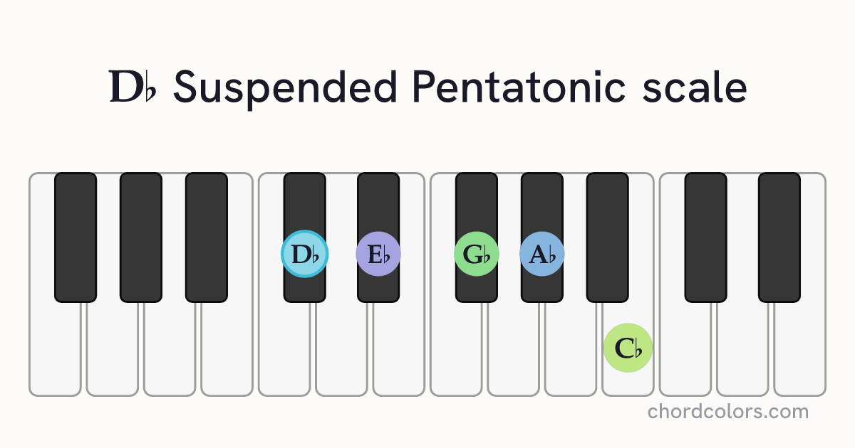 Db Suspended Pentatonic scale on piano shown as colored note dots