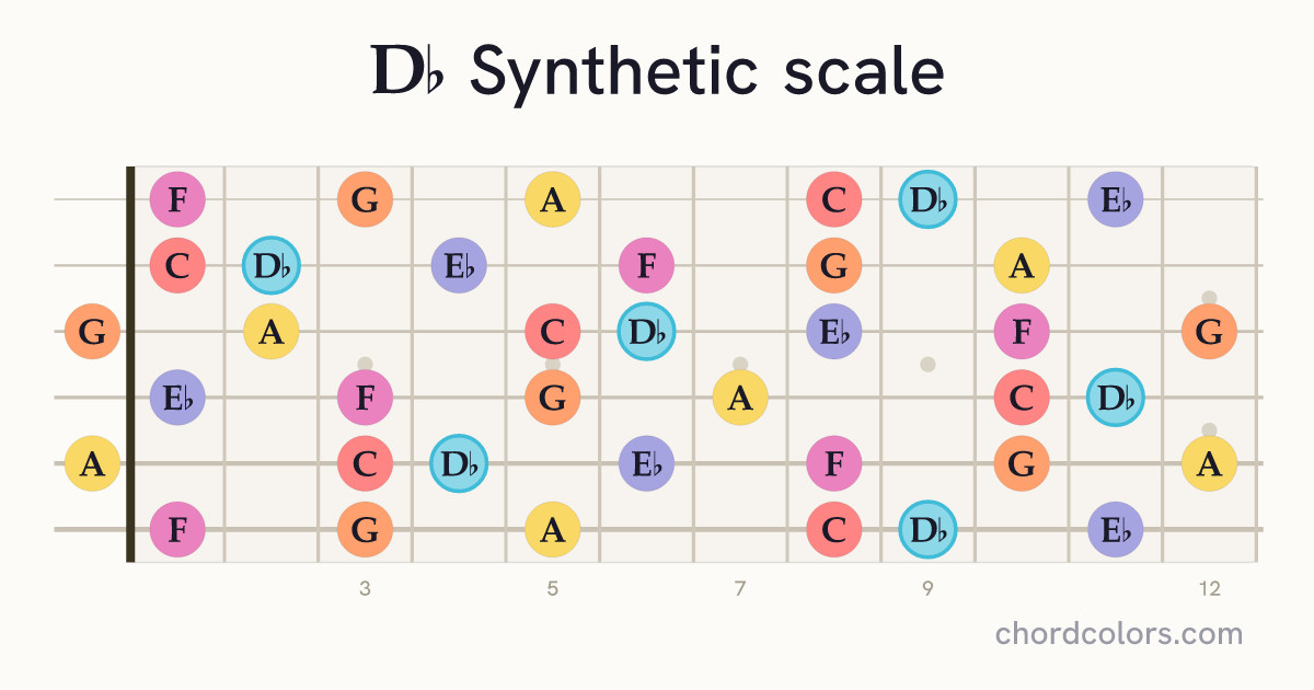 Db Synthetic scale on guitar shown as colored note dots