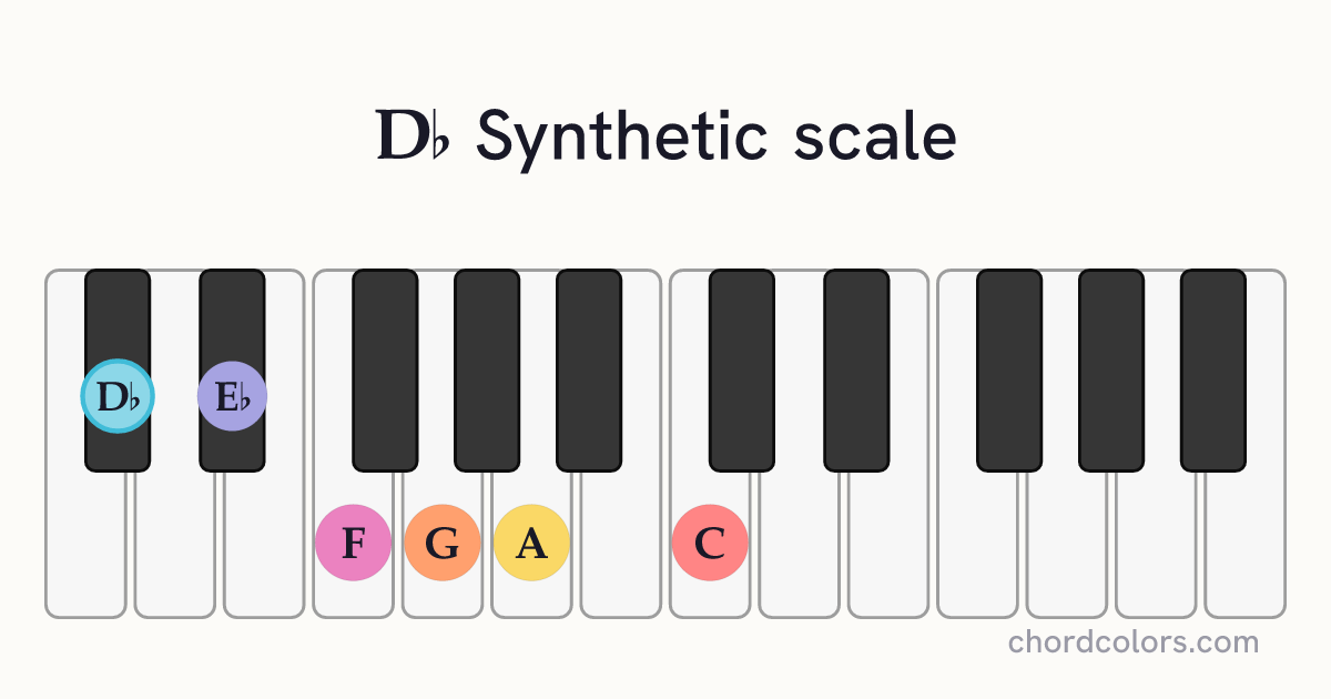 Db Synthetic scale on piano shown as colored note dots